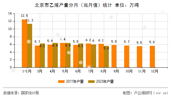 北京市乙烯產(chǎn)量分月（當月值）統(tǒng)計