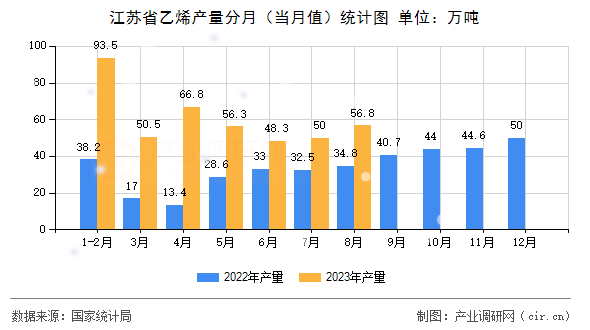 江蘇省乙烯產(chǎn)量分月（當月值）統(tǒng)計圖