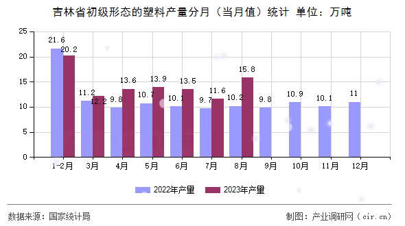 吉林省初級形態(tài)的塑料產(chǎn)量分月（當(dāng)月值）統(tǒng)計(jì)