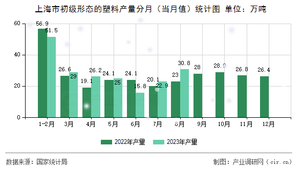 上海市初級(jí)形態(tài)的塑料產(chǎn)量分月（當(dāng)月值）統(tǒng)計(jì)圖