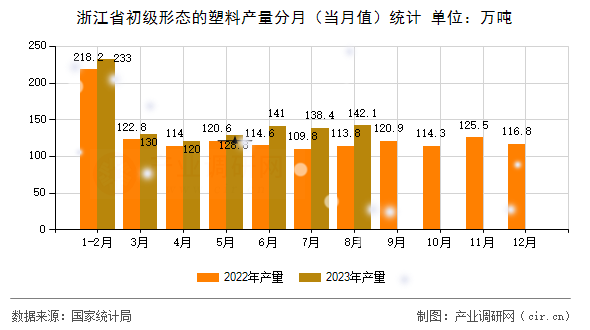 浙江省初級(jí)形態(tài)的塑料產(chǎn)量分月（當(dāng)月值）統(tǒng)計(jì)