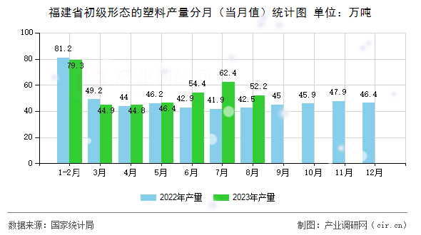 福建省初級形態(tài)的塑料產(chǎn)量分月（當(dāng)月值）統(tǒng)計(jì)圖