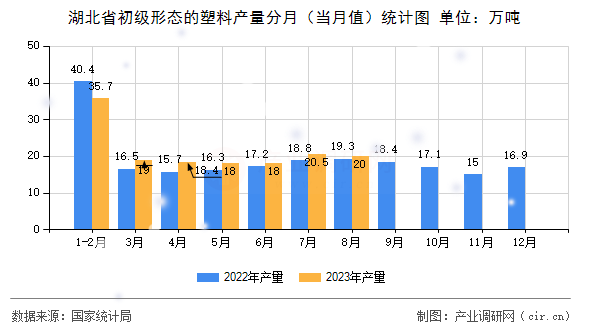 湖北省初級形態(tài)的塑料產量分月（當月值）統(tǒng)計圖