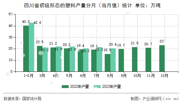 四川省初級形態(tài)的塑料產(chǎn)量分月（當(dāng)月值）統(tǒng)計