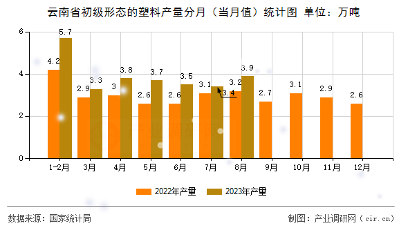 云南省初級形態(tài)的塑料產(chǎn)量分月（當(dāng)月值）統(tǒng)計圖