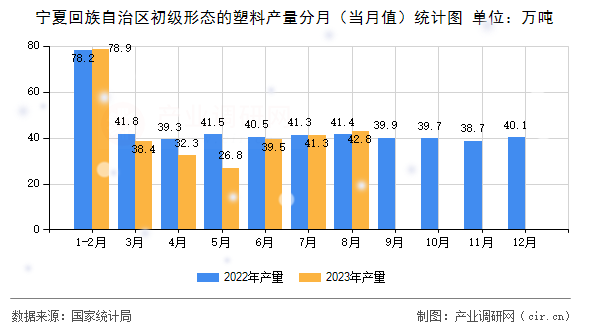 寧夏回族自治區(qū)初級(jí)形態(tài)的塑料產(chǎn)量分月（當(dāng)月值）統(tǒng)計(jì)圖