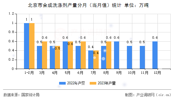 北京市合成洗滌劑產量分月（當月值）統(tǒng)計