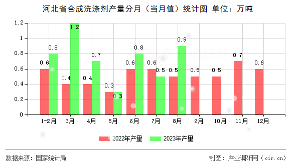 河北省合成洗滌劑產(chǎn)量分月（當(dāng)月值）統(tǒng)計圖