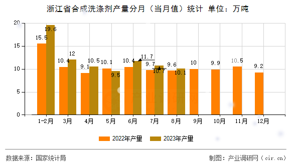 浙江省合成洗滌劑產(chǎn)量分月（當(dāng)月值）統(tǒng)計(jì)
