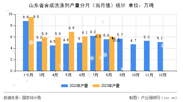 山東省合成洗滌劑產(chǎn)量分月（當(dāng)月值）統(tǒng)計