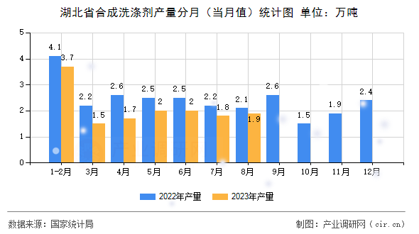 湖北省合成洗滌劑產(chǎn)量分月（當(dāng)月值）統(tǒng)計圖