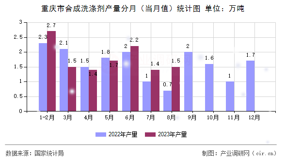 重慶市合成洗滌劑產(chǎn)量分月（當(dāng)月值）統(tǒng)計(jì)圖