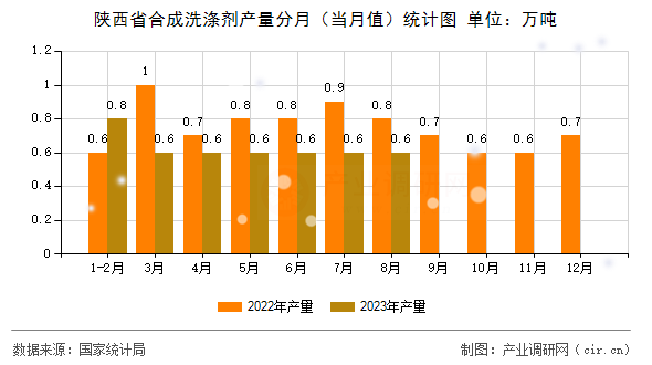 陜西省合成洗滌劑產(chǎn)量分月（當月值）統(tǒng)計圖