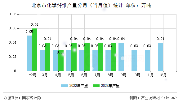 北京市化學(xué)纖維產(chǎn)量分月（當(dāng)月值）統(tǒng)計(jì)