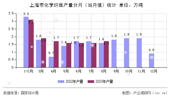 上海市化學(xué)纖維產(chǎn)量分月（當(dāng)月值）統(tǒng)計