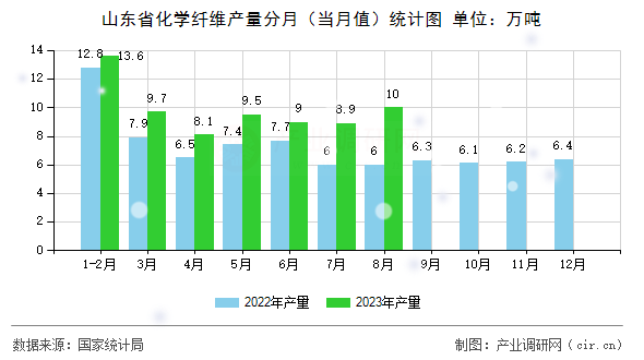 山東省化學(xué)纖維產(chǎn)量分月（當(dāng)月值）統(tǒng)計(jì)圖