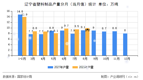 遼寧省塑料制品產(chǎn)量分月（當月值）統(tǒng)計