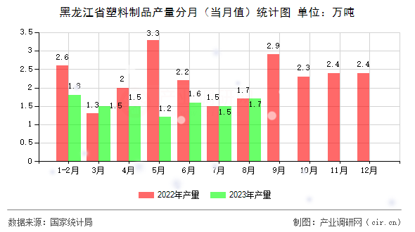 黑龍江省塑料制品產(chǎn)量分月（當月值）統(tǒng)計圖