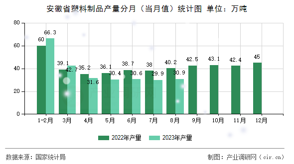 安徽省塑料制品產量分月（當月值）統(tǒng)計圖