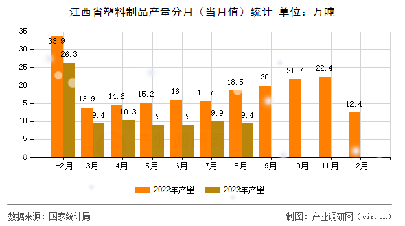 江西省塑料制品產(chǎn)量分月（當(dāng)月值）統(tǒng)計
