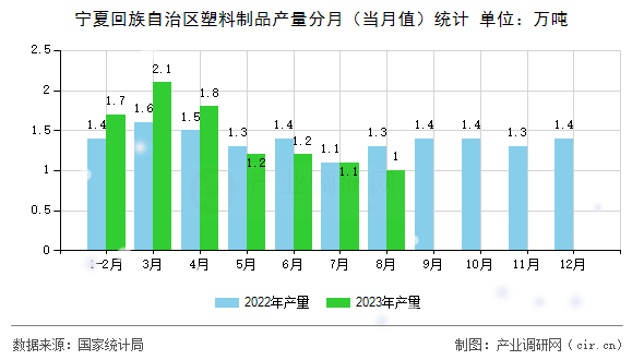 寧夏回族自治區(qū)塑料制品產(chǎn)量分月（當(dāng)月值）統(tǒng)計
