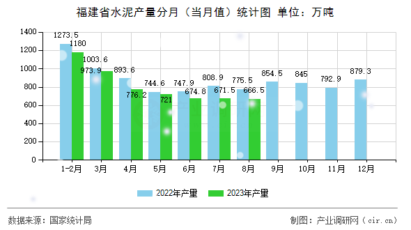 福建省水泥產(chǎn)量分月（當月值）統(tǒng)計圖