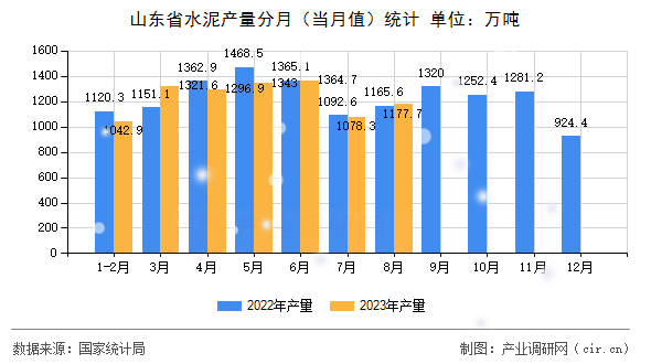 山東省水泥產量分月（當月值）統(tǒng)計