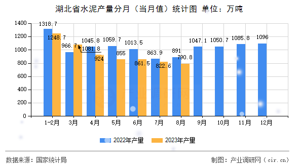 湖北省水泥產(chǎn)量分月（當(dāng)月值）統(tǒng)計(jì)圖