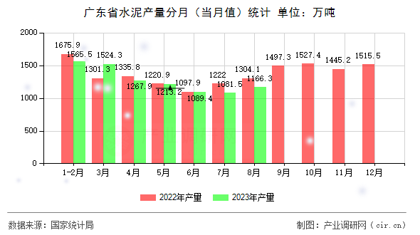 廣東省水泥產量分月（當月值）統(tǒng)計