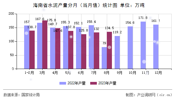 海南省水泥產(chǎn)量分月（當(dāng)月值）統(tǒng)計圖