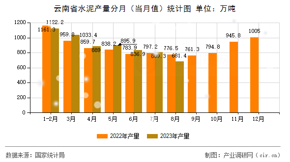 云南省水泥產(chǎn)量分月（當(dāng)月值）統(tǒng)計(jì)圖