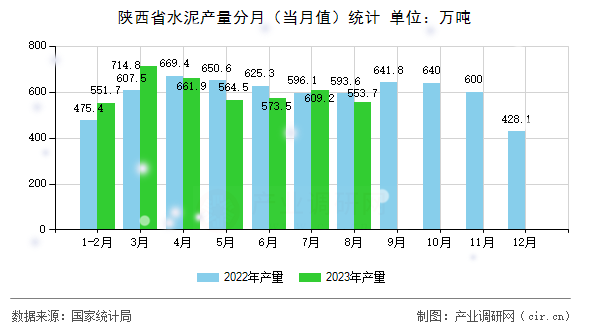陜西省水泥產量分月（當月值）統(tǒng)計