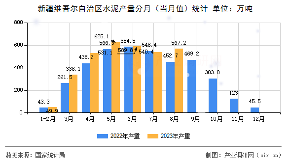 新疆維吾爾自治區(qū)水泥產(chǎn)量分月（當月值）統(tǒng)計