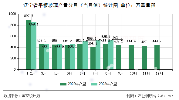 遼寧省平板玻璃產(chǎn)量分月（當月值）統(tǒng)計圖