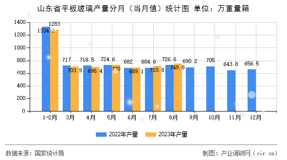 山東省平板玻璃產(chǎn)量分月（當(dāng)月值）統(tǒng)計圖