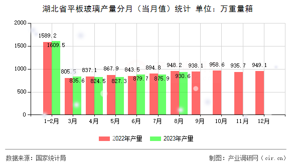 湖北省平板玻璃產(chǎn)量分月（當(dāng)月值）統(tǒng)計