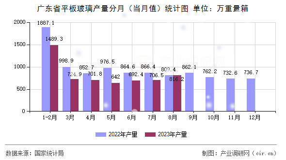 廣東省平板玻璃產(chǎn)量分月（當月值）統(tǒng)計圖