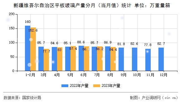 新疆維吾爾自治區(qū)平板玻璃產(chǎn)量分月（當(dāng)月值）統(tǒng)計(jì)