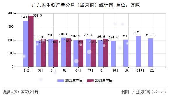 廣東省生鐵產(chǎn)量分月（當(dāng)月值）統(tǒng)計(jì)圖