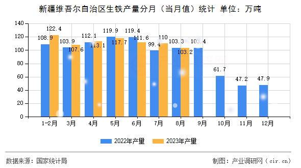 新疆維吾爾自治區(qū)生鐵產(chǎn)量分月（當月值）統(tǒng)計