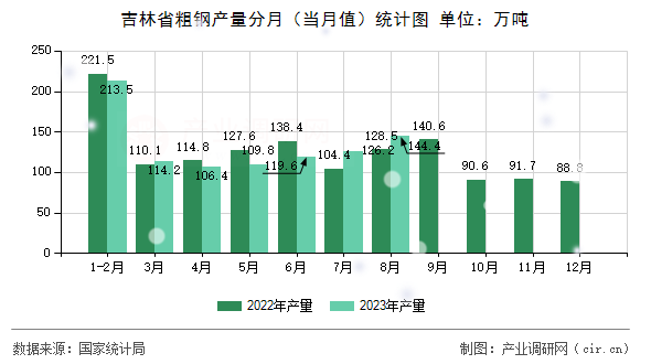 吉林省粗鋼產(chǎn)量分月（當(dāng)月值）統(tǒng)計(jì)圖