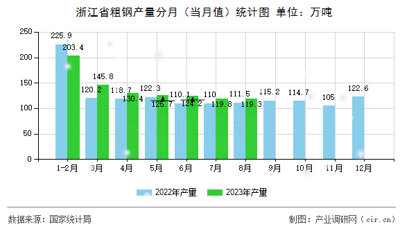 浙江省粗鋼產量分月（當月值）統計圖