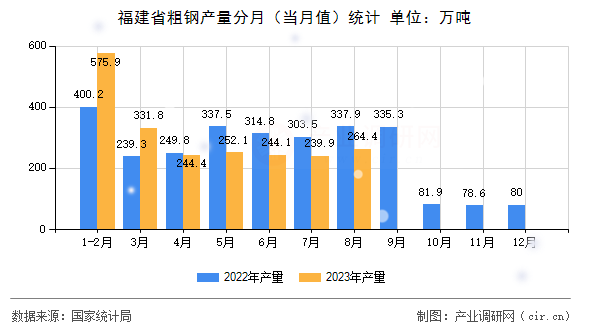 福建省粗鋼產(chǎn)量分月(當(dāng)月值)統(tǒng)計 福建省粗鋼產(chǎn)量分月(當(dāng)月值)統(tǒng)計