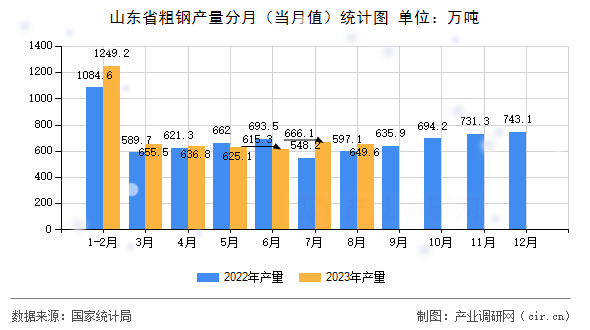 山東省粗鋼產(chǎn)量分月（當月值）統(tǒng)計圖