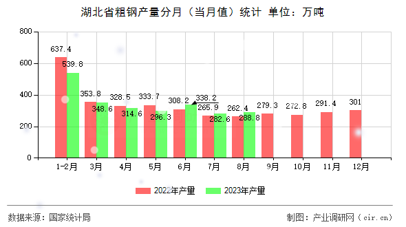 湖北省粗鋼產(chǎn)量分月（當(dāng)月值）統(tǒng)計