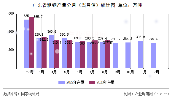 廣東省粗鋼產(chǎn)量分月（當月值）統(tǒng)計圖