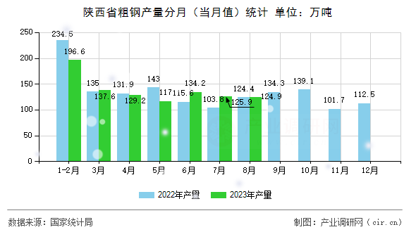 陜西省粗鋼產量分月(當月值)統(tǒng)計 陜西省粗鋼產量分月(當月值)統(tǒng)計