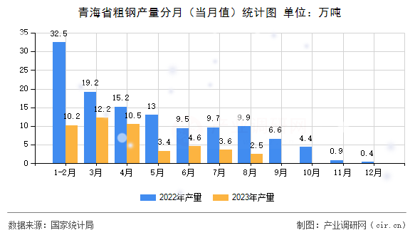 青海省粗鋼產(chǎn)量分月（當(dāng)月值）統(tǒng)計圖