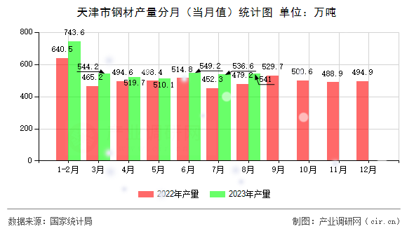 天津市鋼材產(chǎn)量分月(當(dāng)月值)統(tǒng)計(jì)圖 天津市鋼材產(chǎn)量分月(當(dāng)月值)統(tǒng)計(jì)圖
