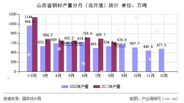 山西省鋼材產(chǎn)量分月（當(dāng)月值）統(tǒng)計(jì)